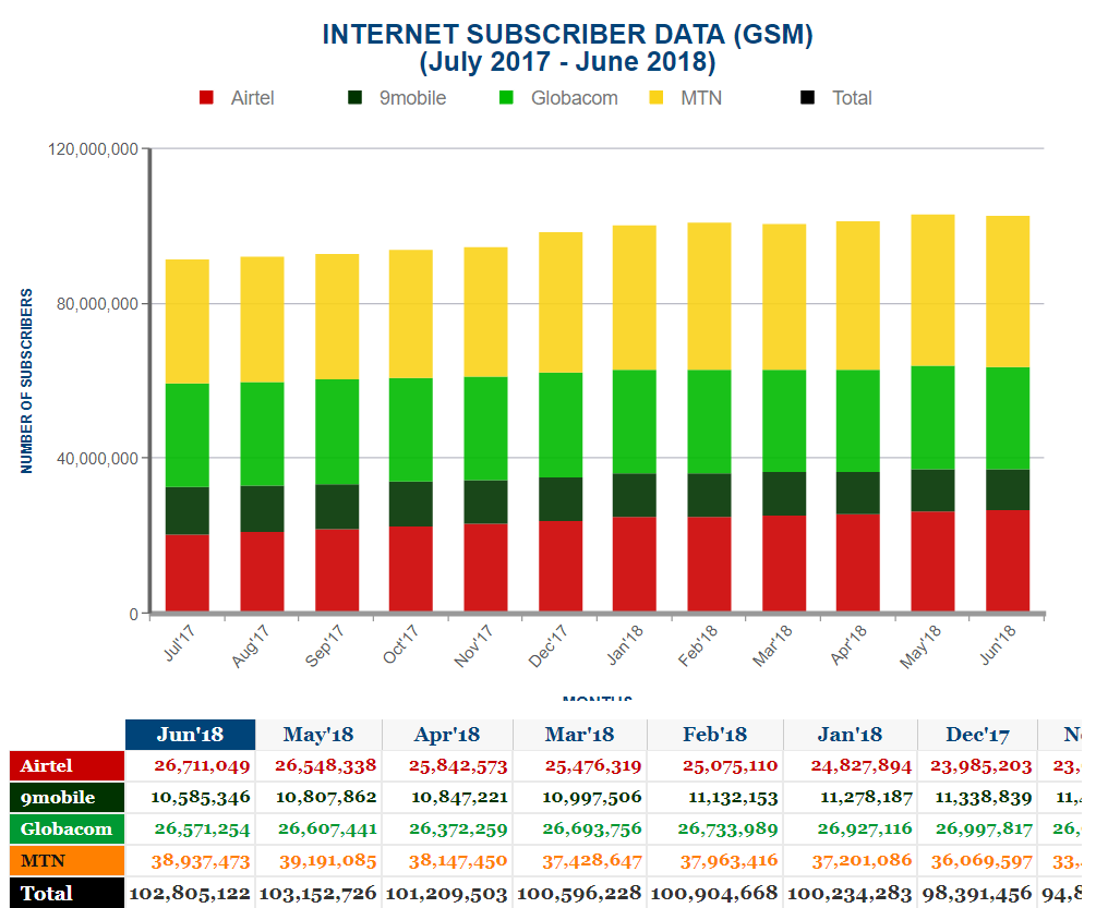 Internet Subscriber Data (GSM) in Nigeria (June 2017 - June 2018)