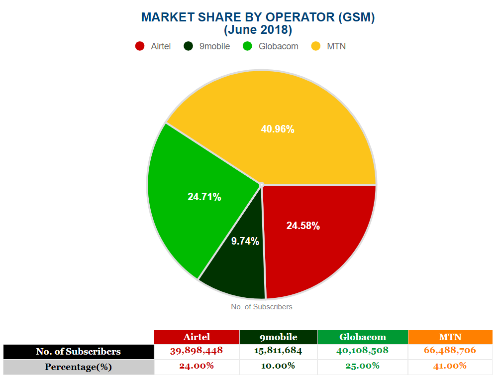 Market shares by GSM operators in Nigeria (June 2018)