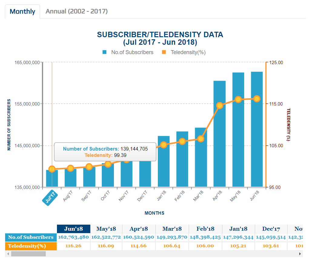Subscriber / Teledensity Data (July 2017 to June 2018) - Source