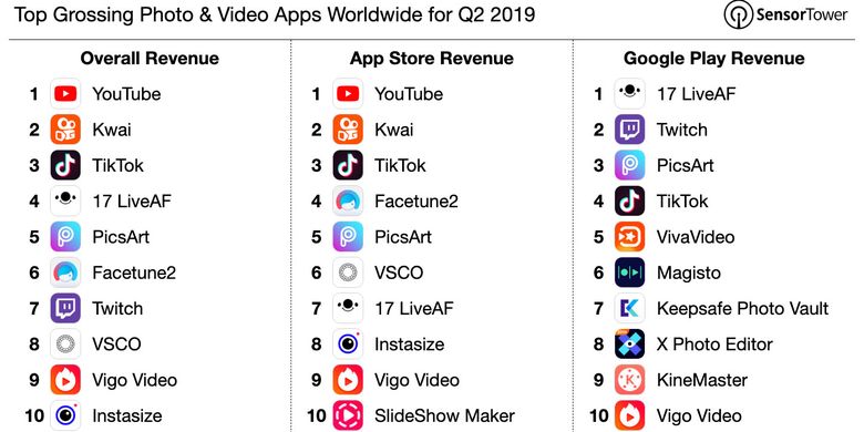 Top Grossing Photo and Video Application Worldwide for Q2 2019