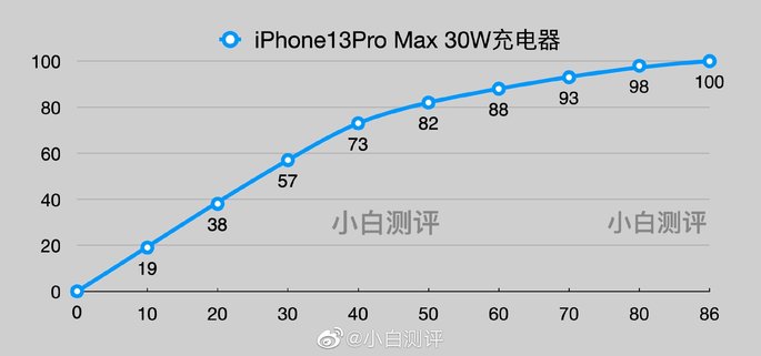 Maximum charging time for iPhone 13 Pro